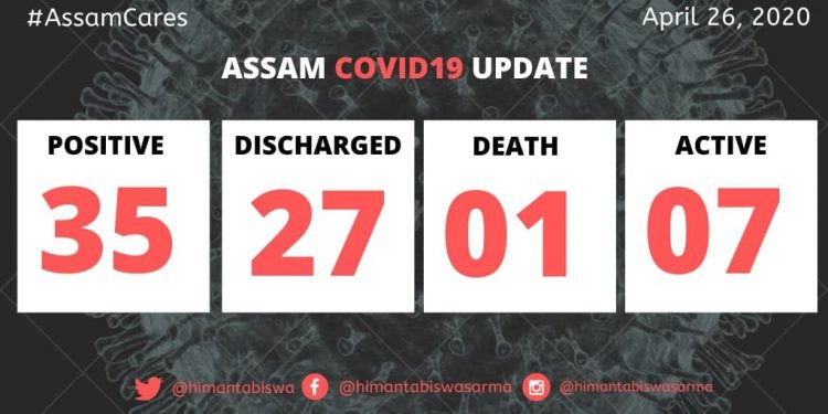 8 more Covid-19 patients discharged from Assam hospitals, total recovered cases 27