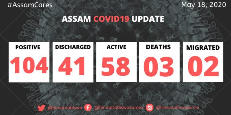 COVID -19:Assam records 1 more death and 2 fresh cases as figure mounts to 104