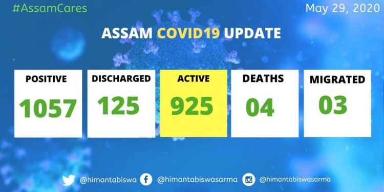 Assam : Highest single day spike of 177 cases on Friday , tally 1057