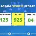 Assam : Highest single day spike of 177 cases on Friday , tally 1057