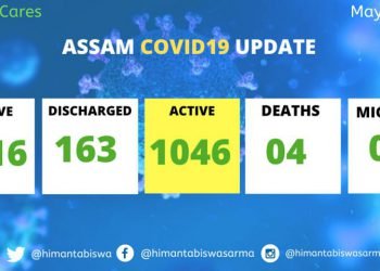 Assam Covid Count : 159  Covid cases on Saturday , tally 1216