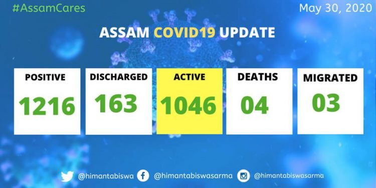 Assam Covid Count : 159 Covid cases on Saturday , tally 1216