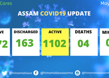 Assam Covid Spike :  56 new cases reported on Sunday , tally 1272