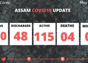 Assam : 13 more  fresh cases of Covid -19 reported  on Wednesday, Figure mounts to 170