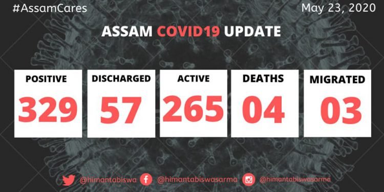 10 more fresh COVID cases in Assam , tally mounts  to 329