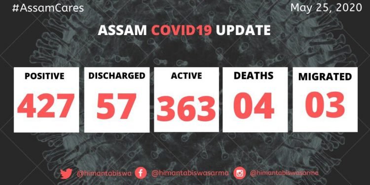 Assam : Another 35 Fresh Covid cases reported on Monday morning , tally 427