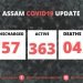 Assam : Another 35 Fresh Covid cases reported on Monday morning , tally 427