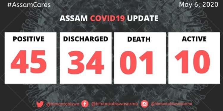 Assam: One more Covid-19 case in the state ; Tally now 45