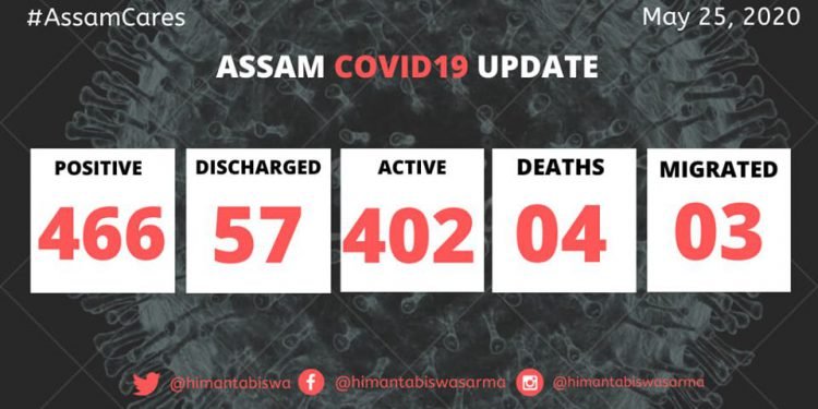 Assam Covid Spike : 39 more cases reported on Monday afternoon , Health Min says most of the cases imported from outside
