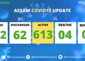 Assam Covid Spike : 16 more Fresh cases detected on Tuesday late night , Tally 682