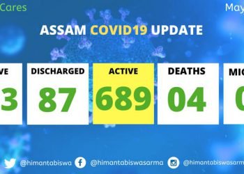 Assam Covid Spike : 9 more cases reported on Wednesday night , tally  783