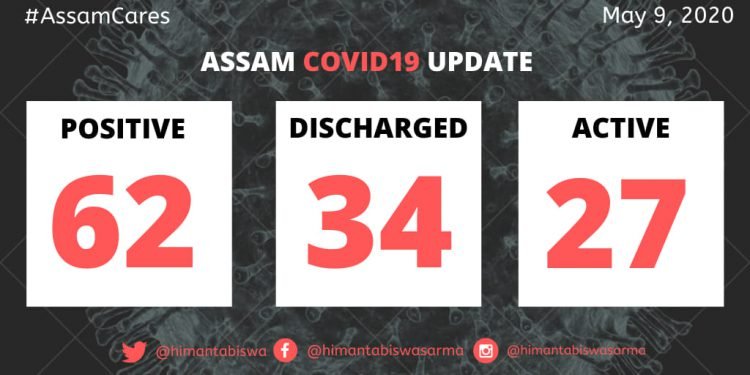 Assam : 3 more COVID -19 positive cases in Jorhat, Tally now 62