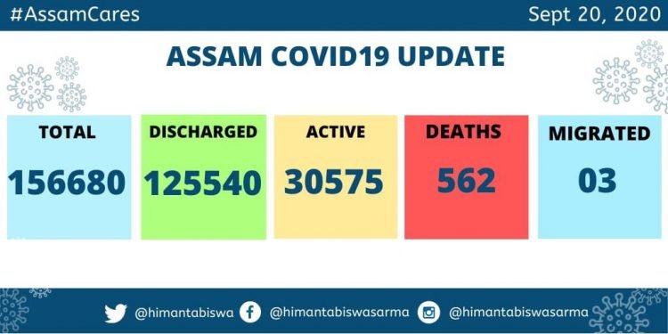 Assam : 1227 fresh Covid cases on Sunday ; 327 in Kamrup (M)
