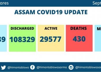 Assam Covid Surge :  2534  fresh cases , 16  more deaths  on Friday
