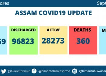 Assam : 1537 new Covid cases on Sunday ; 8 more deaths