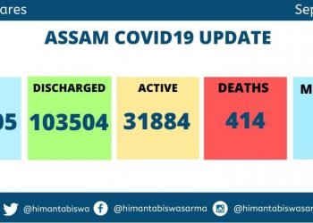 Assam Covid Spike : 2739 fresh  cases on Thursday , 646 cases in Kamrup(M)