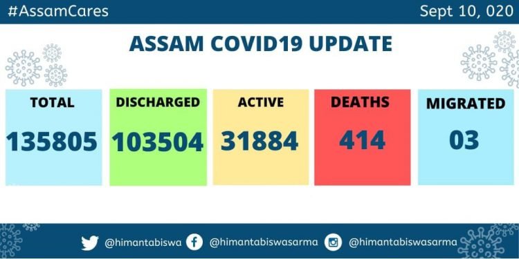 Assam Covid Spike : 2739 fresh cases on Thursday , 646 cases in Kamrup(M)