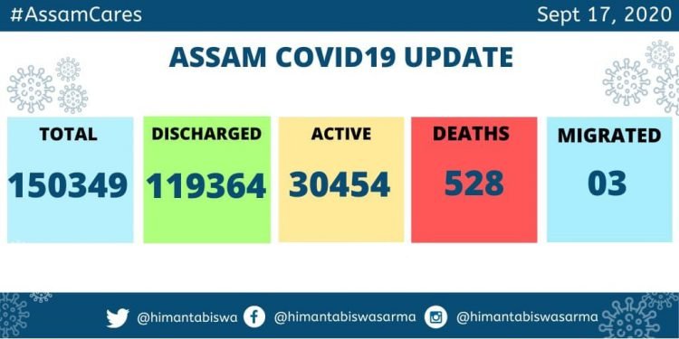 17 more Covid deaths in Assam on Thursday ; Death toll 528