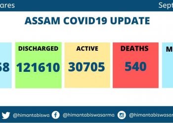 Assam Covid Count :  2509 new cases detected on Friday ; 541 in Kamrup(M)