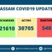 Assam Covid Count :  2509 new cases detected on Friday ; 541 in Kamrup(M)