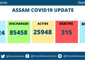 Assam Covid Spike :  2684 new cases on Tuesday ; Kamrup (M) records 618