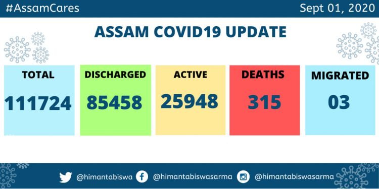 Assam Covid Spike :  2684 new cases on Tuesday ; Kamrup (M) records 618