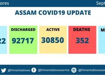 Alarming !  2698 new Covid cases in Assam ; 700 in Kamrup (M)