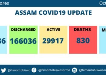 Drop in Covid cases  : 1482 cases out of over 1 lakh test on Tuesday ; 4 more deaths