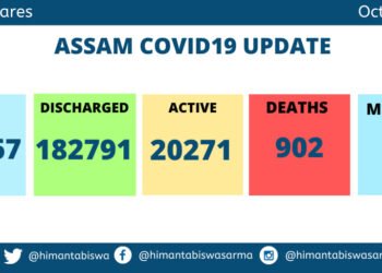 Assam Covid Count :  258 new cases , 2 more deaths ,  66 in Kamrup (M)