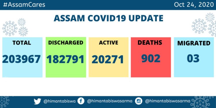 Assam Covid Count :  258 new cases , 2 more deaths ,  66 in Kamrup (M)