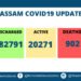 Assam Covid Count : 258 new cases , 2 more deaths , 66 in Kamrup (M)