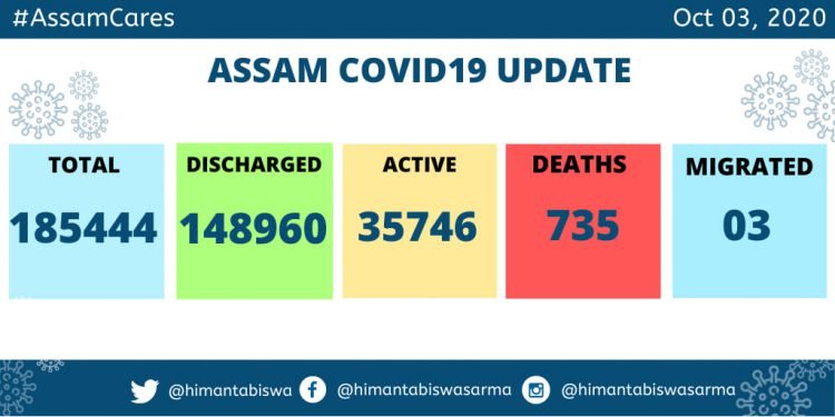 Assam : 1632 new Covid cases on Saturday , 14  more deaths