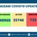 Assam : 1632 new Covid cases on Saturday , 14  more deaths