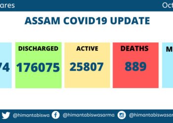 5 more Covid deaths take death toll to 889 in Assam
