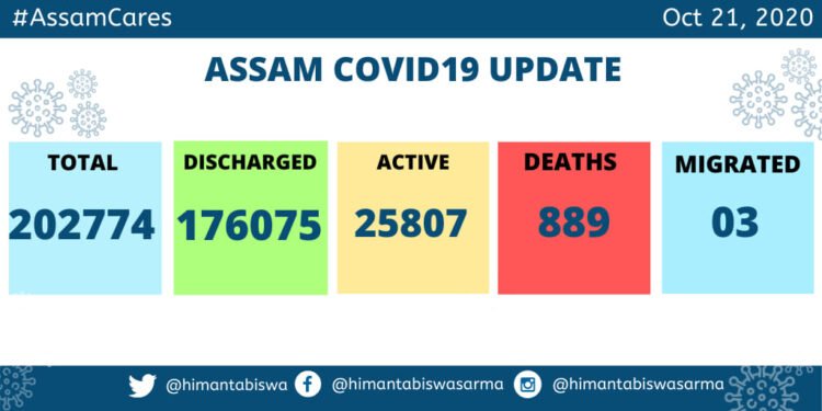 5 more Covid deaths take death toll to 889 in Assam