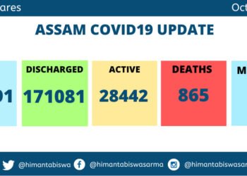 Assam Covid cases cross 200k mark with 642 cases today  ; 12 more deaths