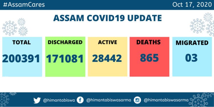 Assam Covid cases cross 200k mark with 642 cases today  ; 12 more deaths