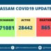 Assam Covid cases cross 200k mark with 642 cases today ; 12 more deaths