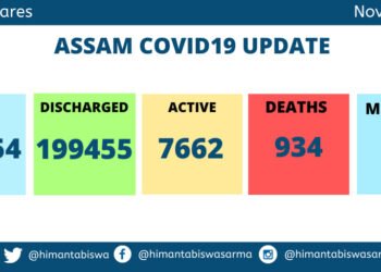 Assam registers 313 new Covid cases ; 94 in Kamrup (M)
