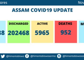 Assam : 271 new Covid cases ; 5 more deaths