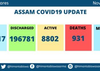 Assam Covid Update : 166 new cases detected on Sunday , 80 in Kamrup (M)