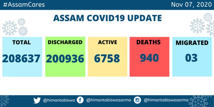Assam Covid Update ; 248 fresh cases ,  2 deaths , 555 recoveries