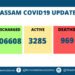 Assam : 3 more Covid deaths take death toll to 969