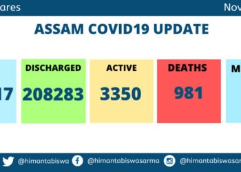 Assam :  134 new Covid cases ;  57 in Kamrup (M)