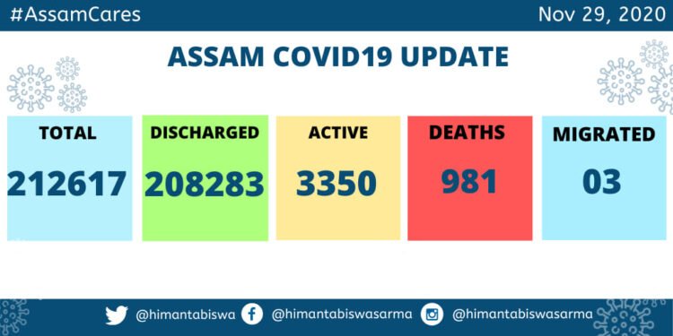 Assam :  134 new Covid cases ;  57 in Kamrup (M)
