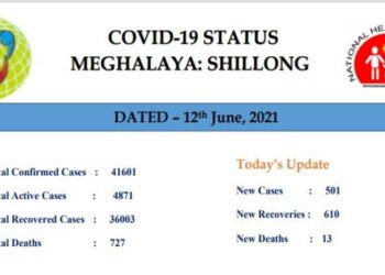Meghalaya :   13 more Covid -19 deaths , 501 fresh cases