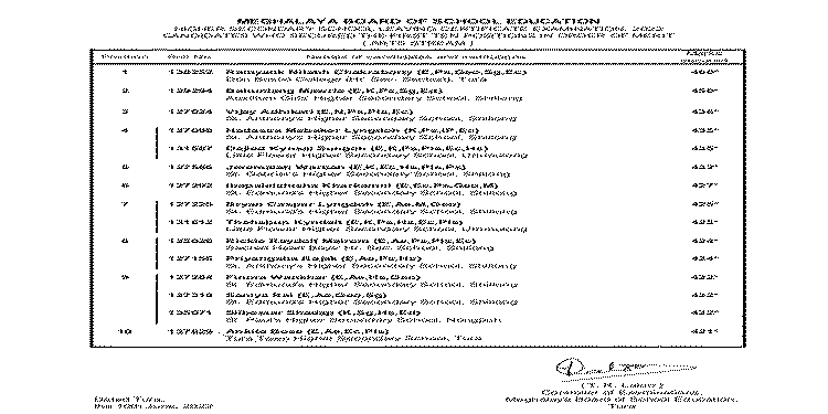 MBOSE Results :  Ramyank Nilabh Chakraborty  tops  Class 12 Arts ; Amebaaihunsha Kharbhih & Arghadeep Saha jointly tops Class 10