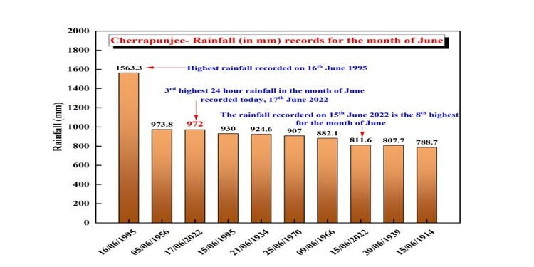 Mawsynram gets record 1003.6 mm rainfall on Friday , Cherrapunji gauges 972 mm: IMD