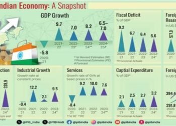 India’s real GDP projected to grow between 6.5 -7 percent in 2024 -25