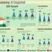 India’s real GDP projected to grow between 6.5 -7 percent in 2024 -25